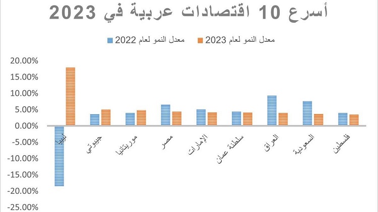 توقعات صندوق النقد لاقتصادات دول عربية